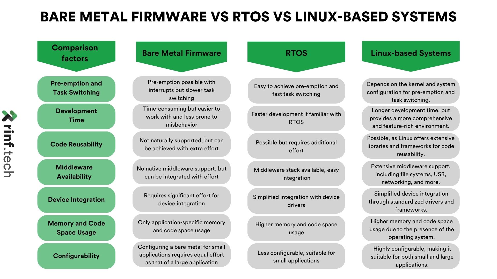 bare metal firmware dev vs rots vs linux