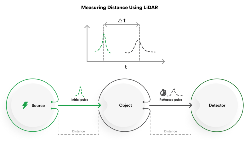 How to measure distance with LIDAR