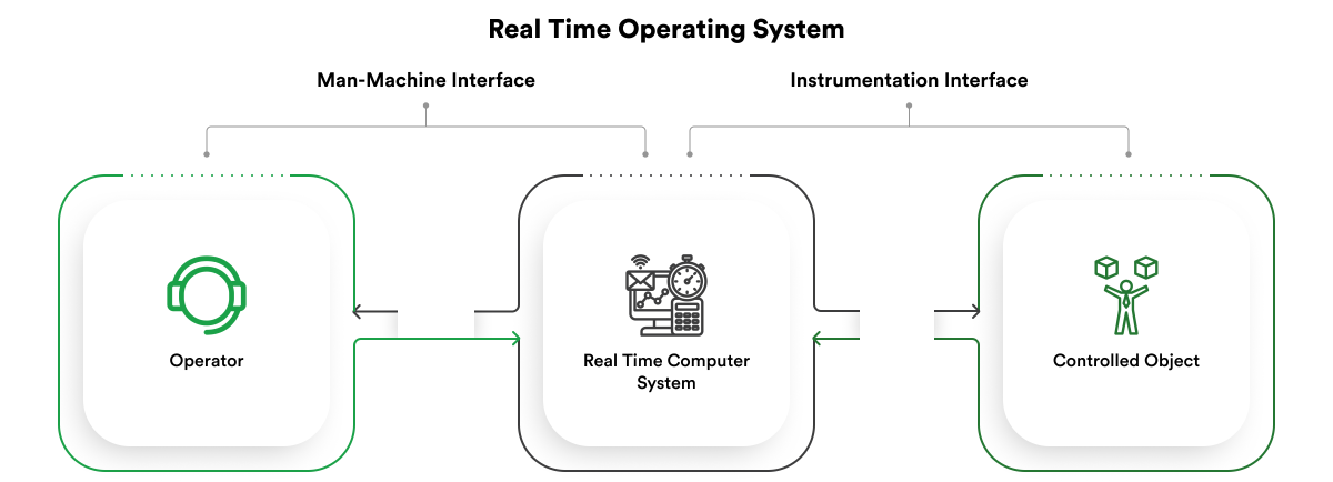 what is RTOS and how does it work?