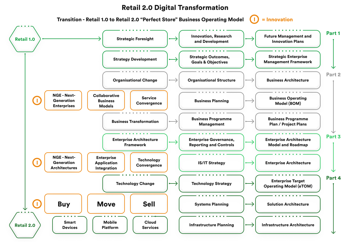 retail 2.0 versus retail 1.0