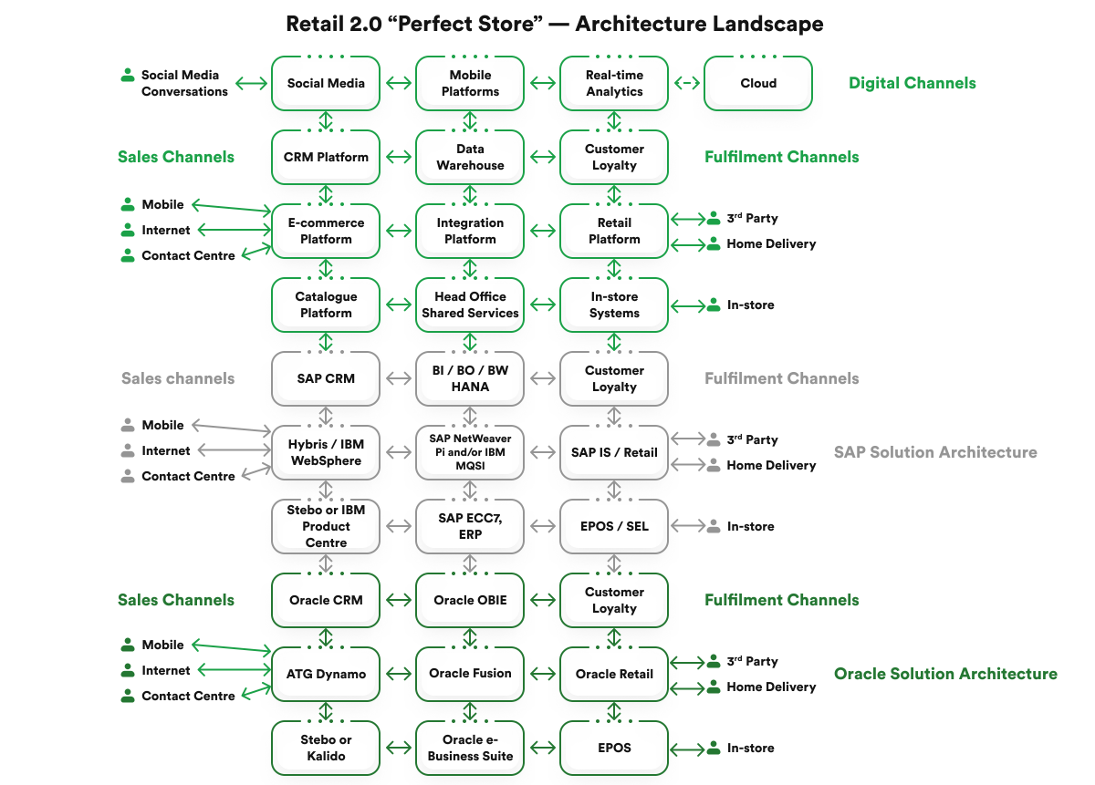 retail 2.0 architecture landscape