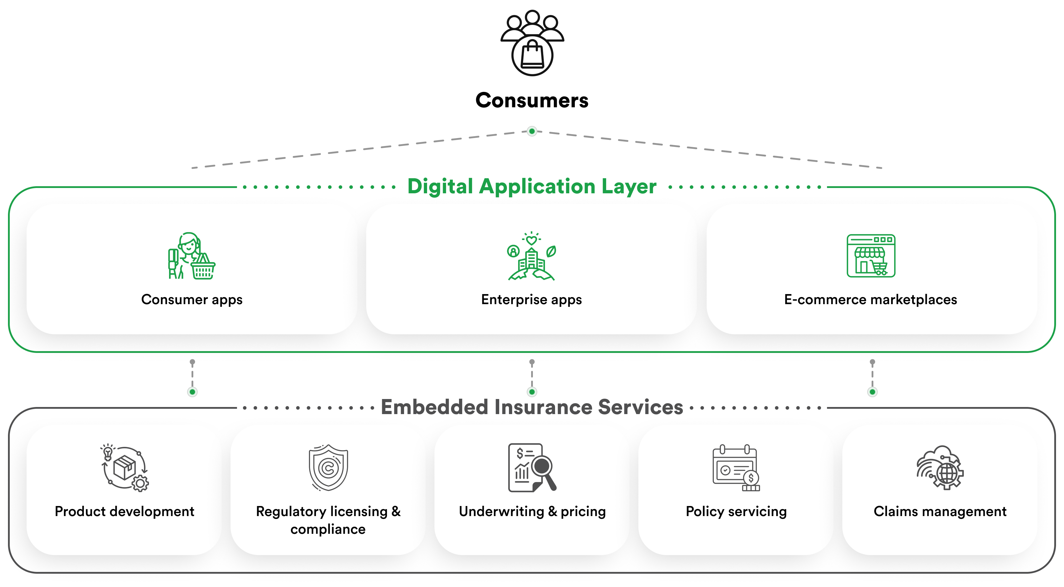 How Embedded Insurance works