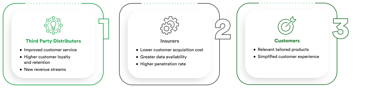 embedded insurance business benefits