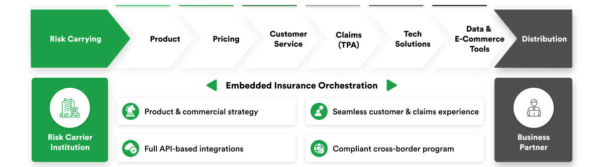 embedded insurance orchestration