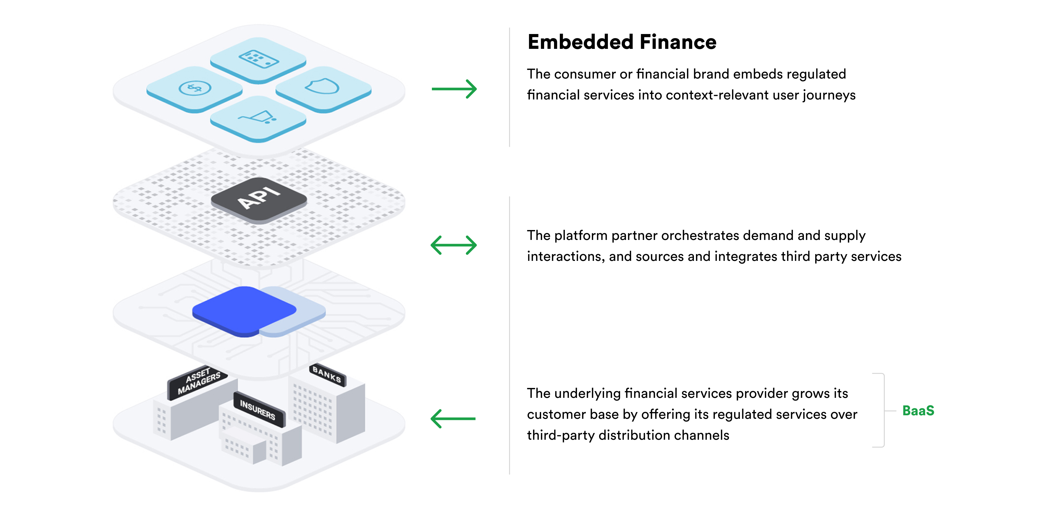 embedded finance vs banking as a service