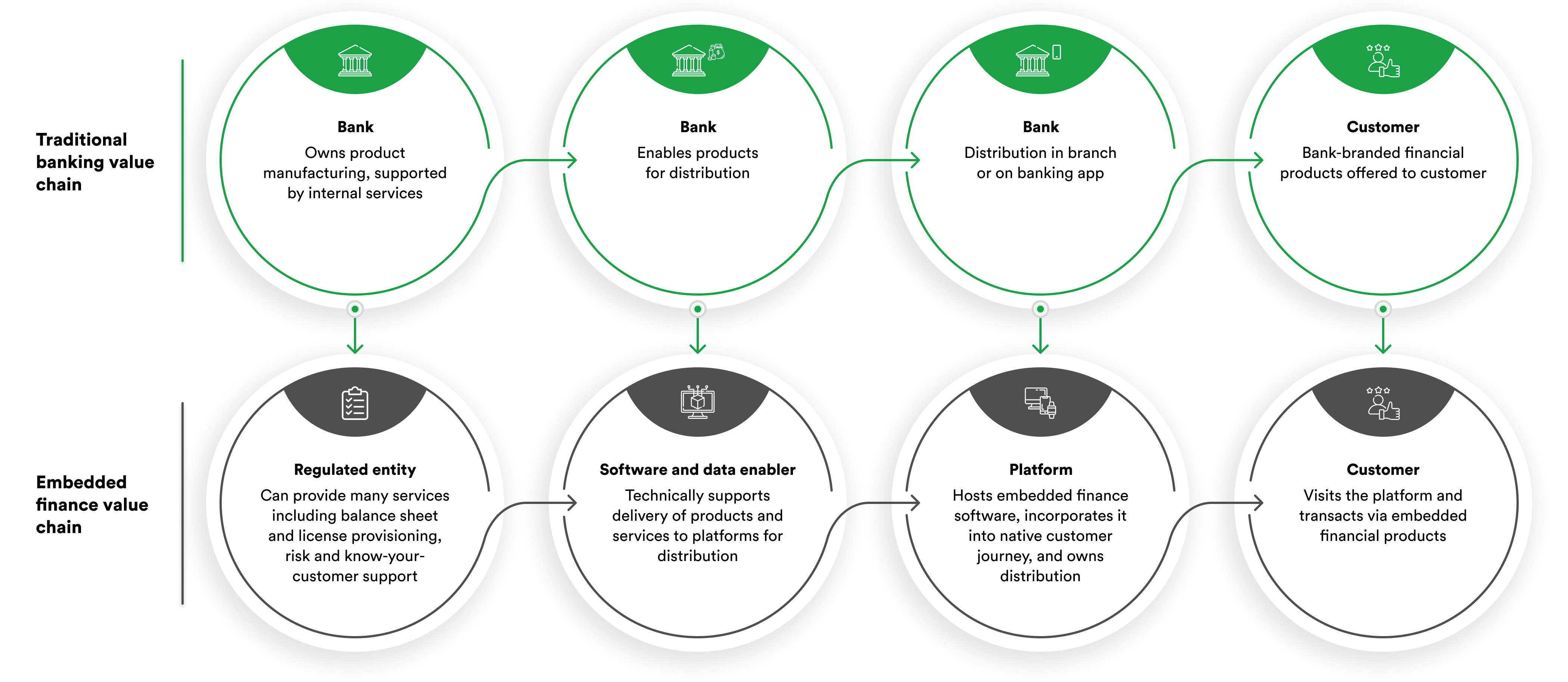Traditional banking value chain versus embedded finance value chain