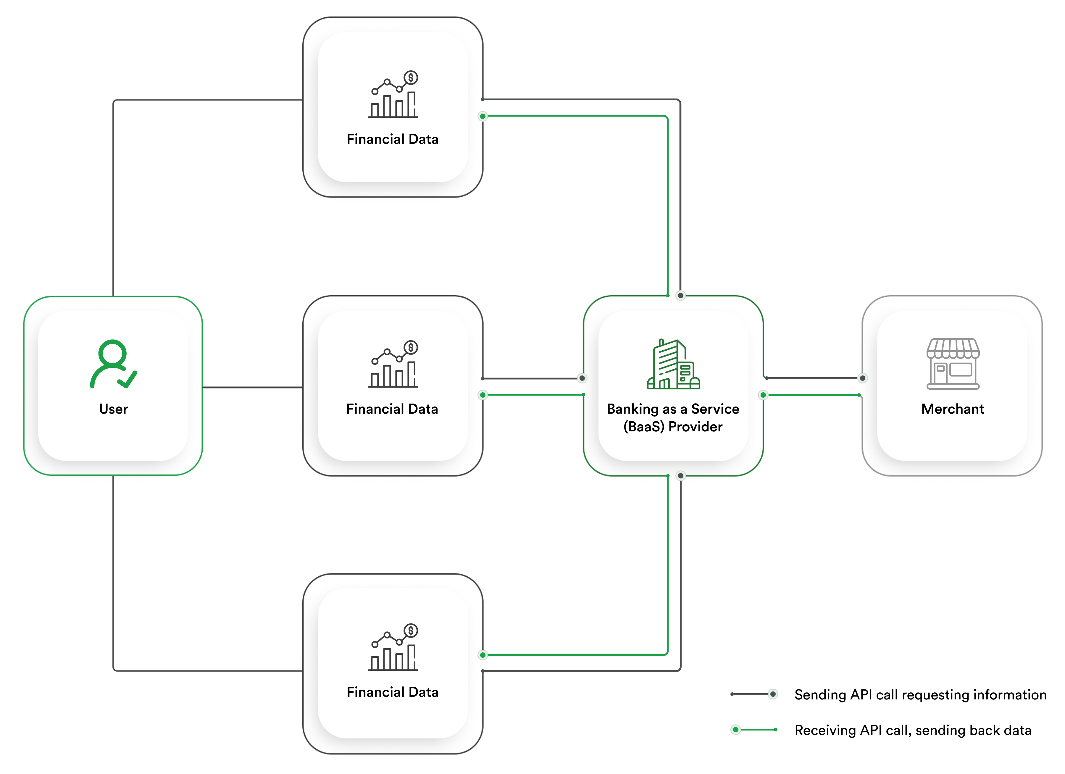 How APIs facilitate the exchange of financial data