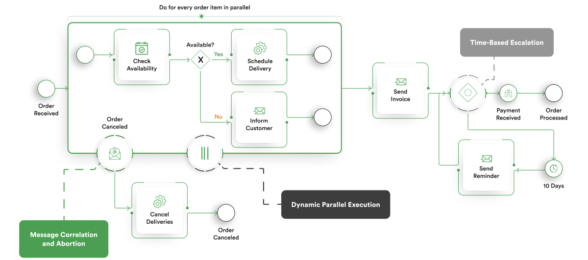 advanced workflow patterns modelled in the BPMN standard