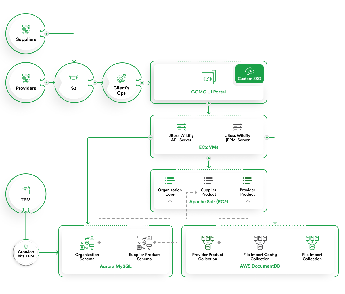 healthcare supply chain automation