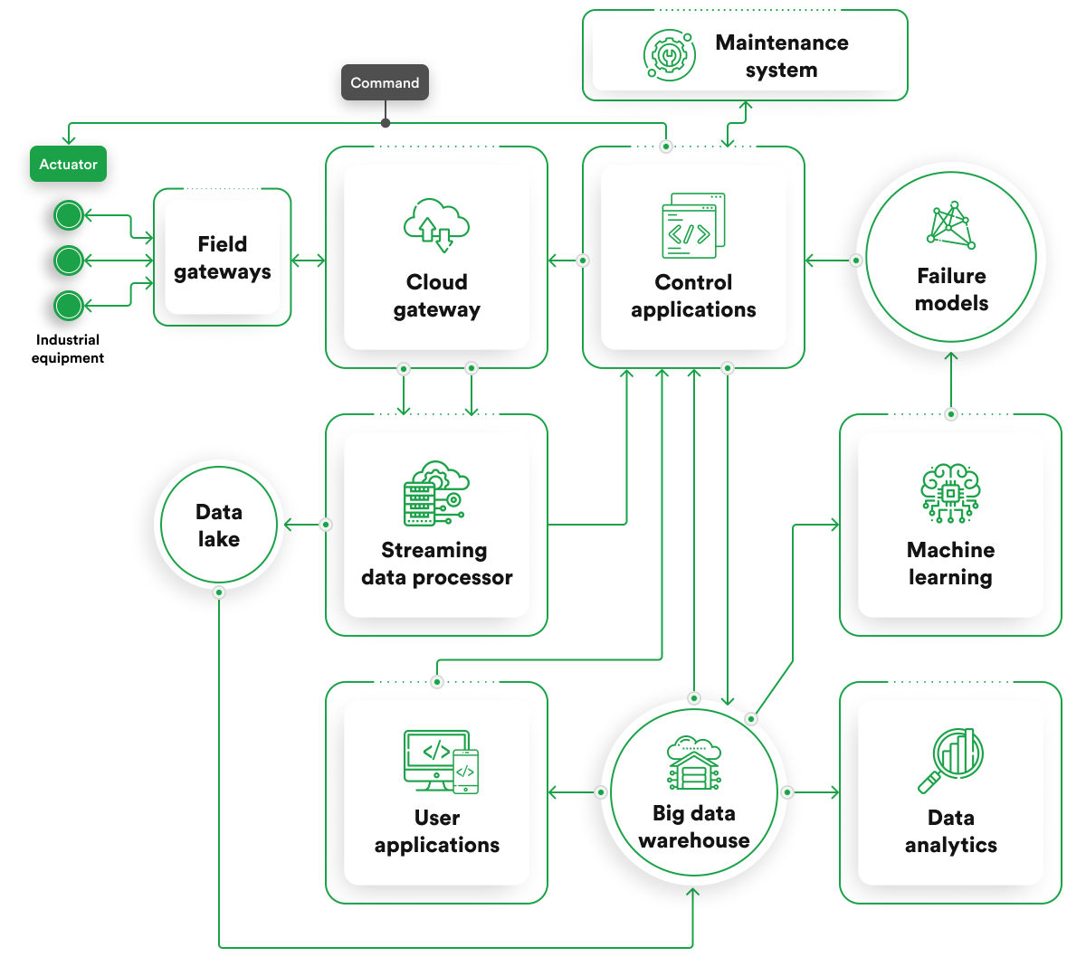 IoT-based predictive maintenance architecture