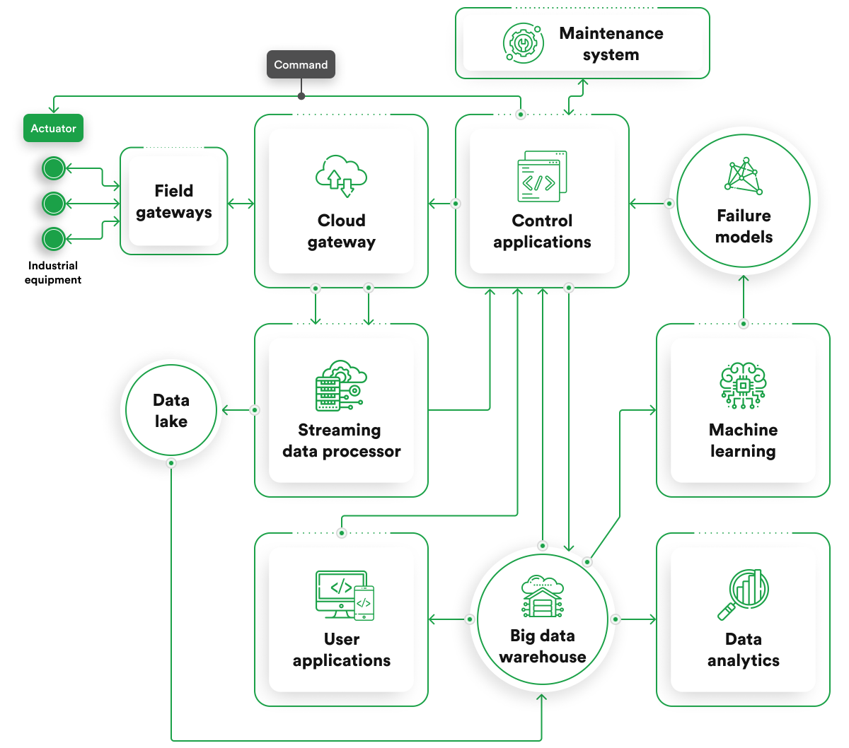 Predictive Maintenance Using IIoT To Prevent Downtime And Save Costs 