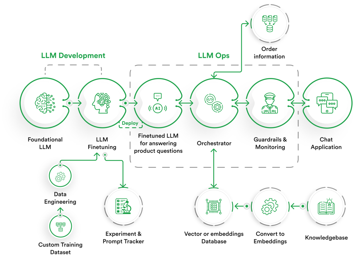 implementing LLM-based chatbots in retail store