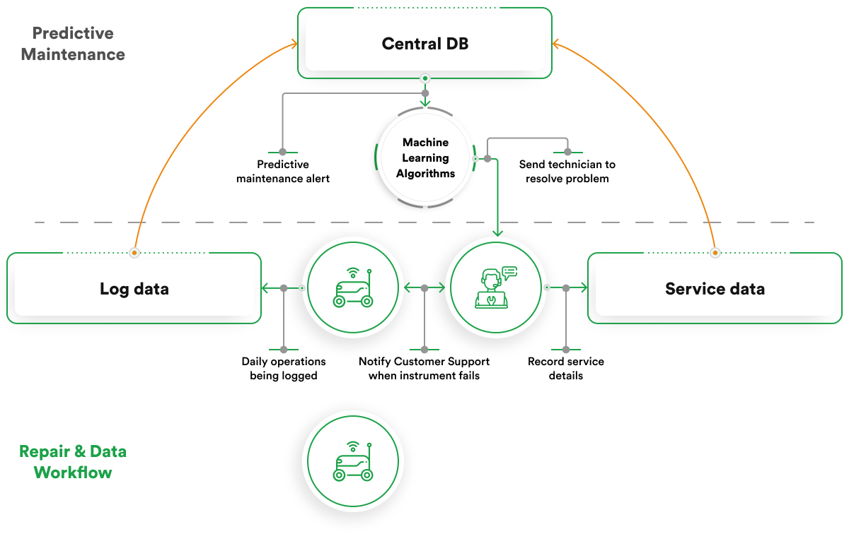 predictive maintenance workflow