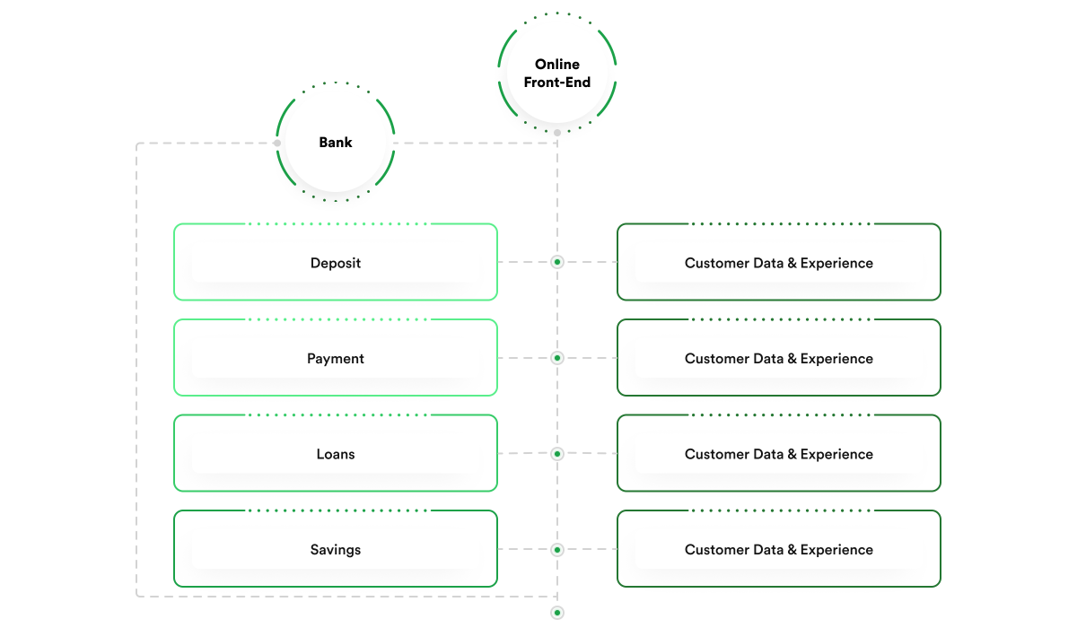 customer experience in legacy core banking systems