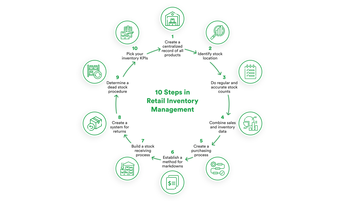 retail inventory management solutions