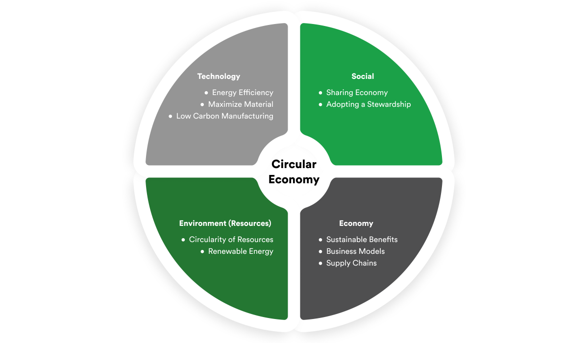 what is circular economy