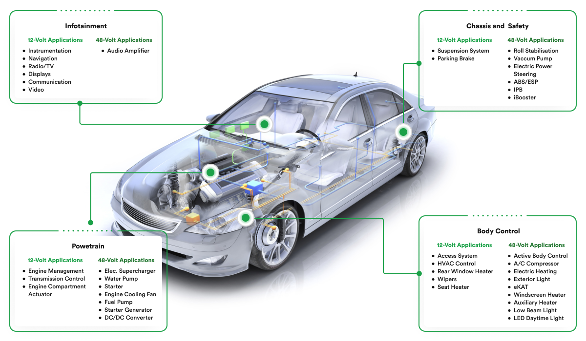 Introduction to AUTOSAR for Autonomous and Electric Vehicles (AV/EV) 