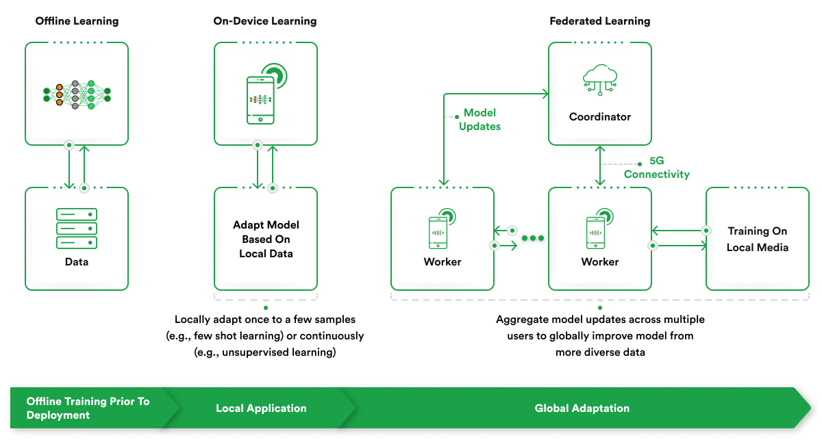 offline learning vs on-device learning vs federated learning