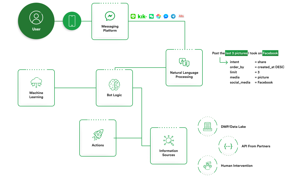 deep learning chatbot development