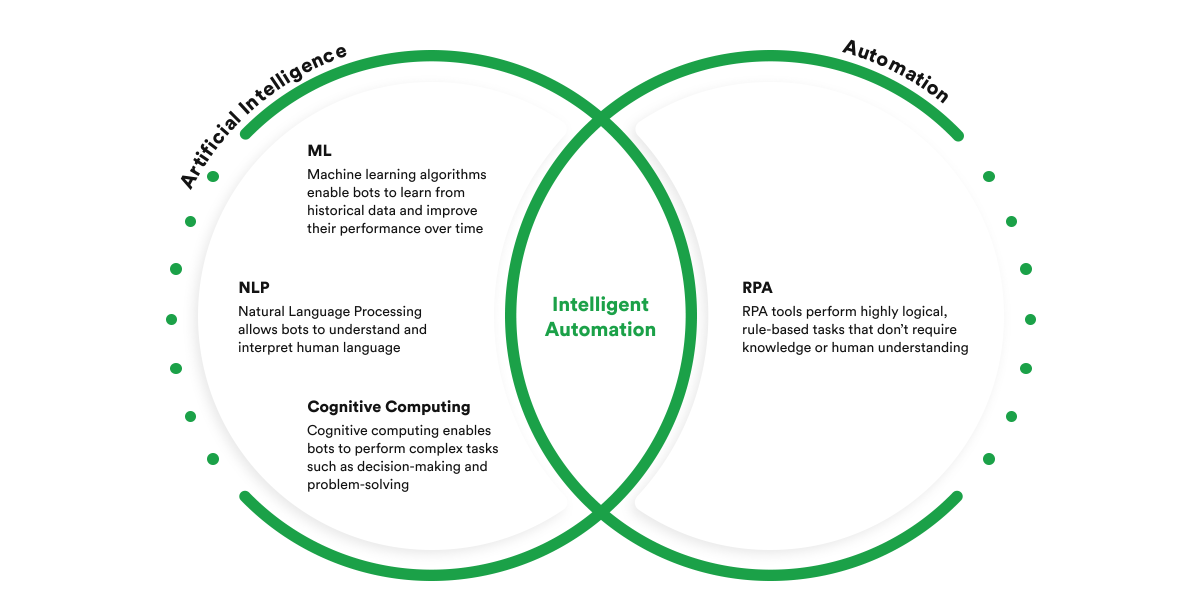 Intelligent automation