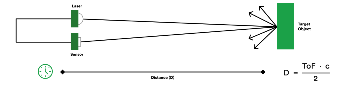 how Lidar works