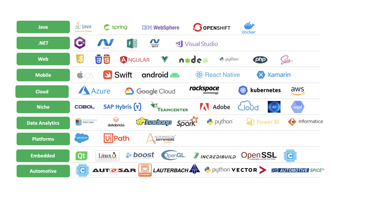 core technologies and focus areas