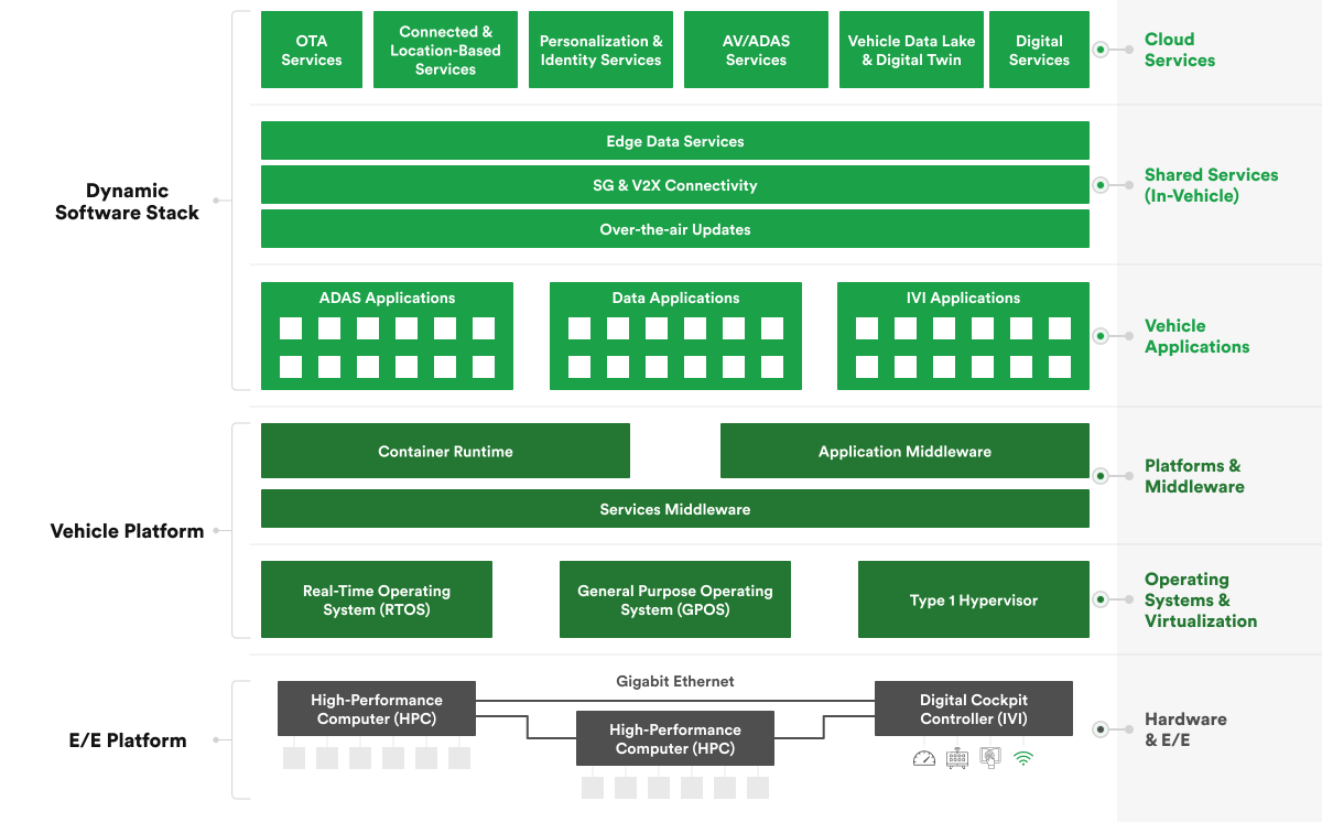 The SDV Technology Stack