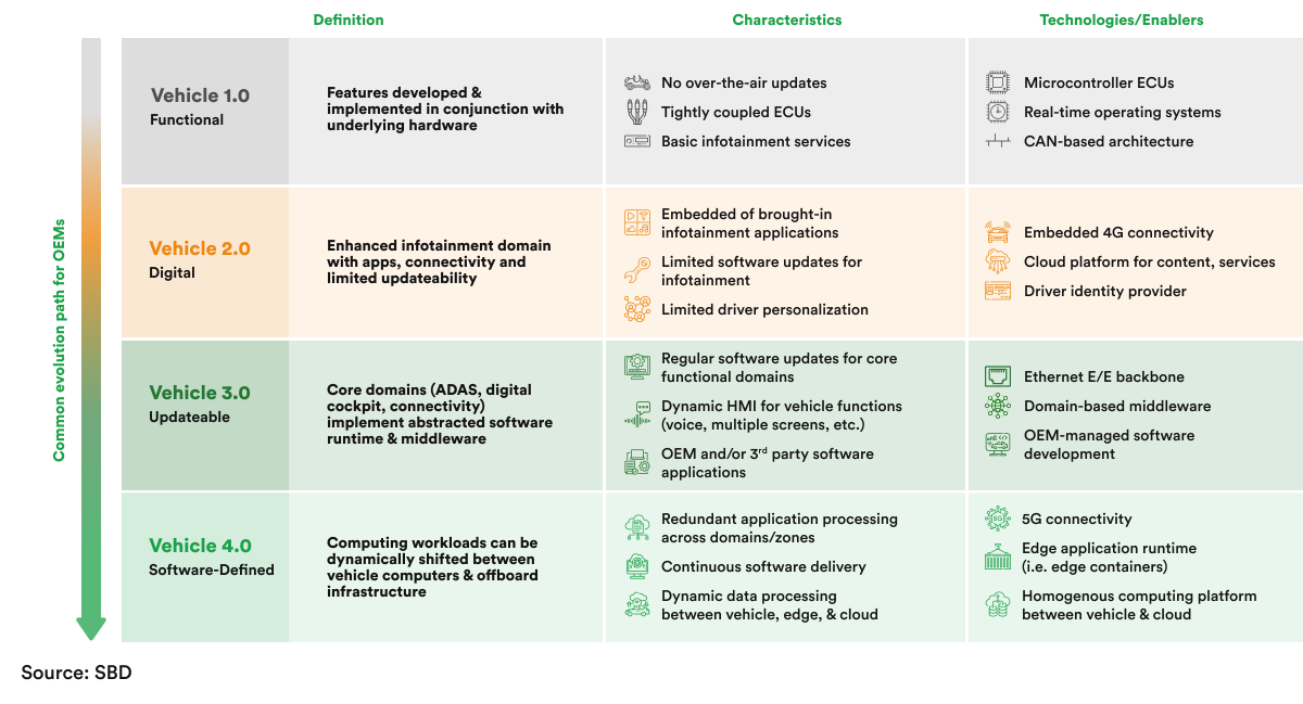 custom projects for software defined vehicles