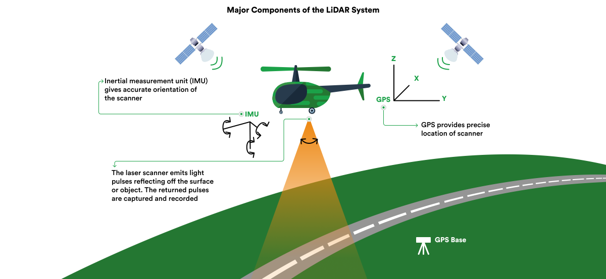 LiDAR system components