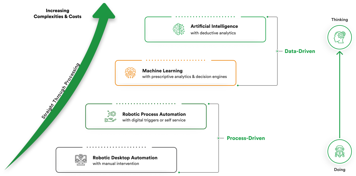 The Difference Between RPA and AI