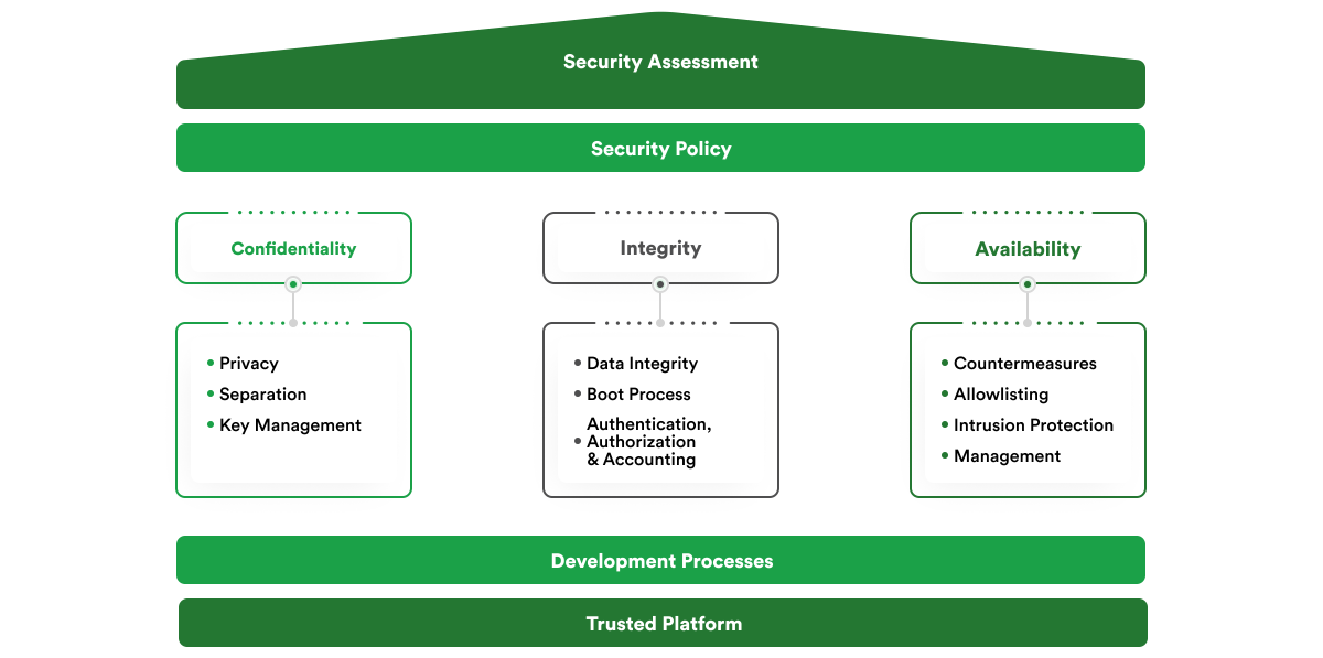 what is embedded system security