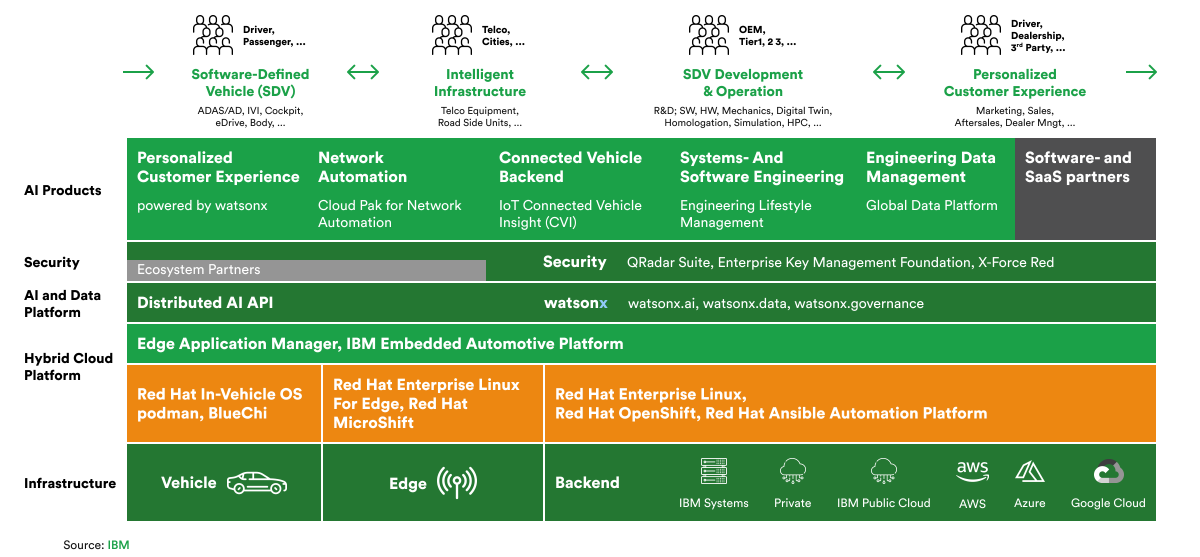 SDV building blocks