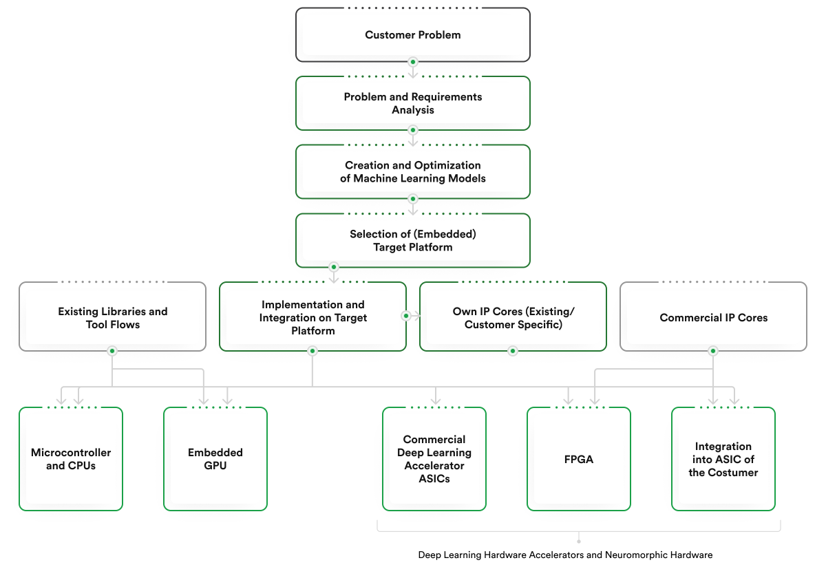 embedded machine learning flow