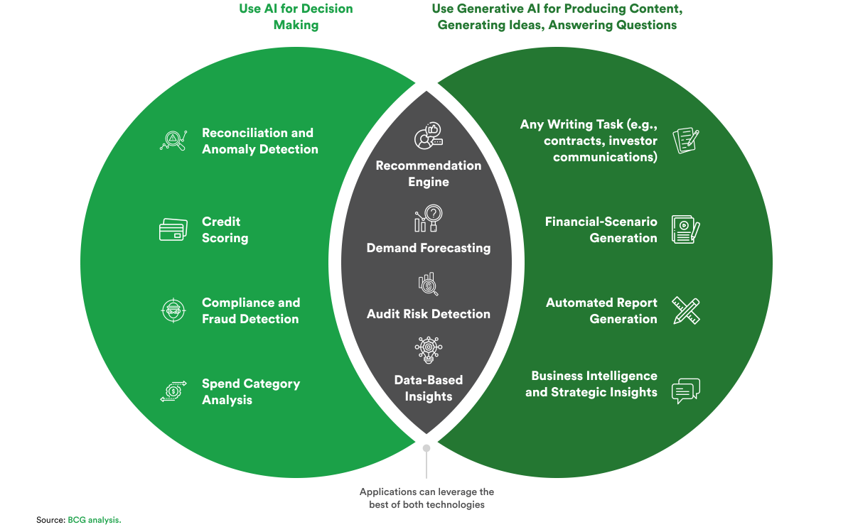 genAI vs conventional AI in financial software development