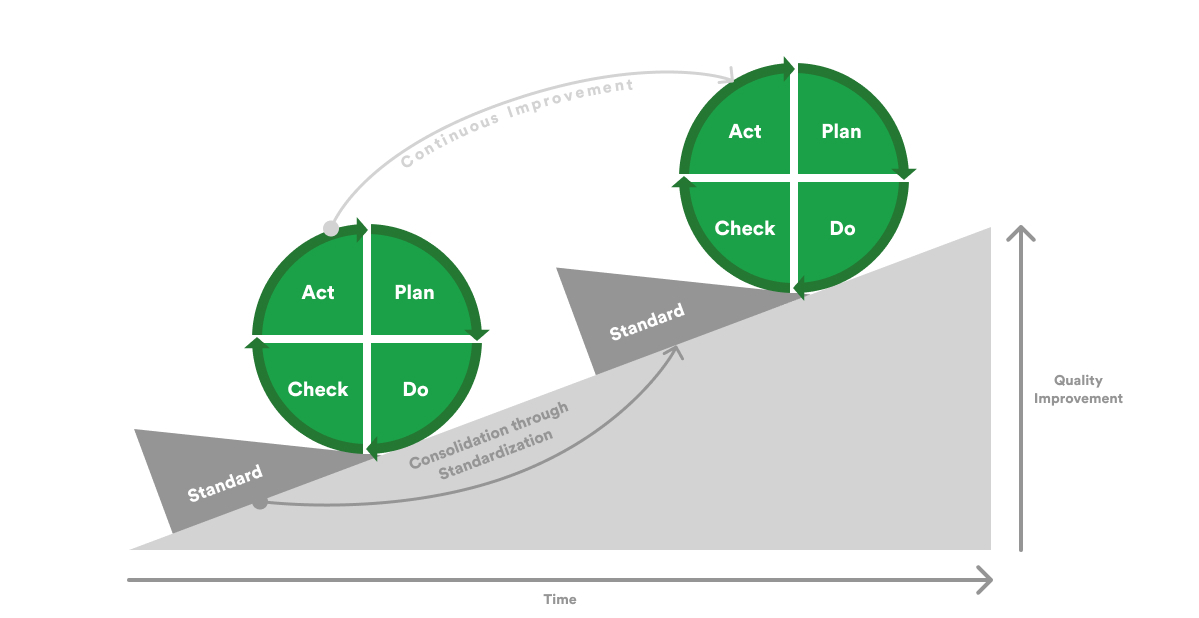 what is continuous improvement and how does it work