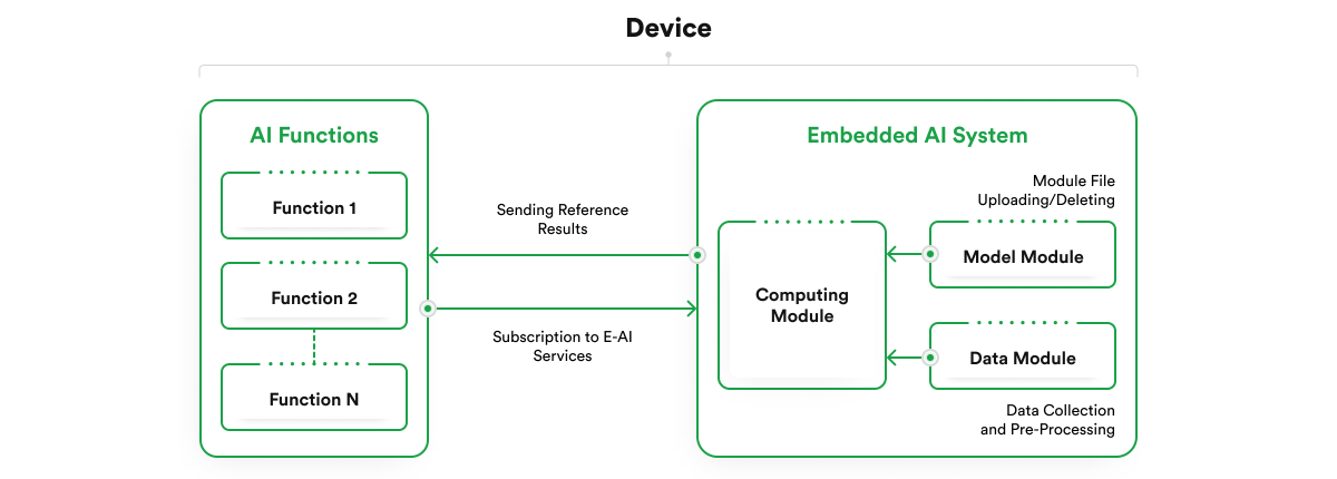 embedded AI for business purposes