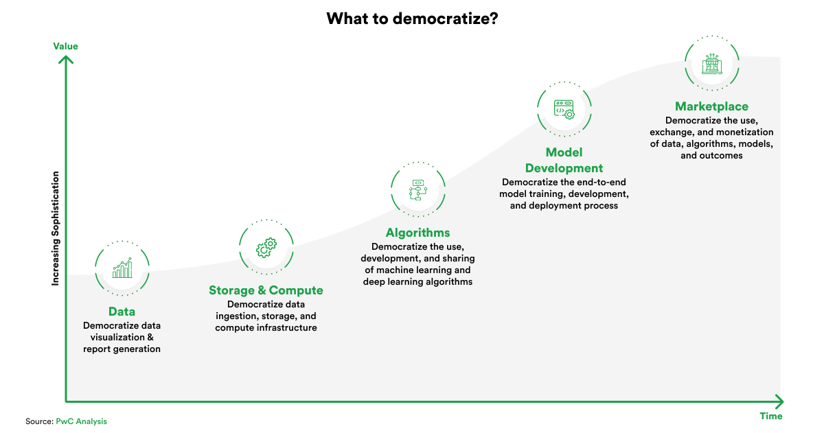 AI data democratization