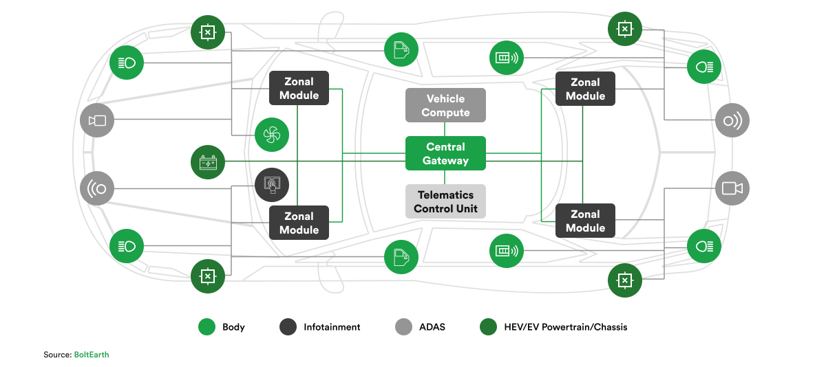 zonal architecture in software defined vehicles