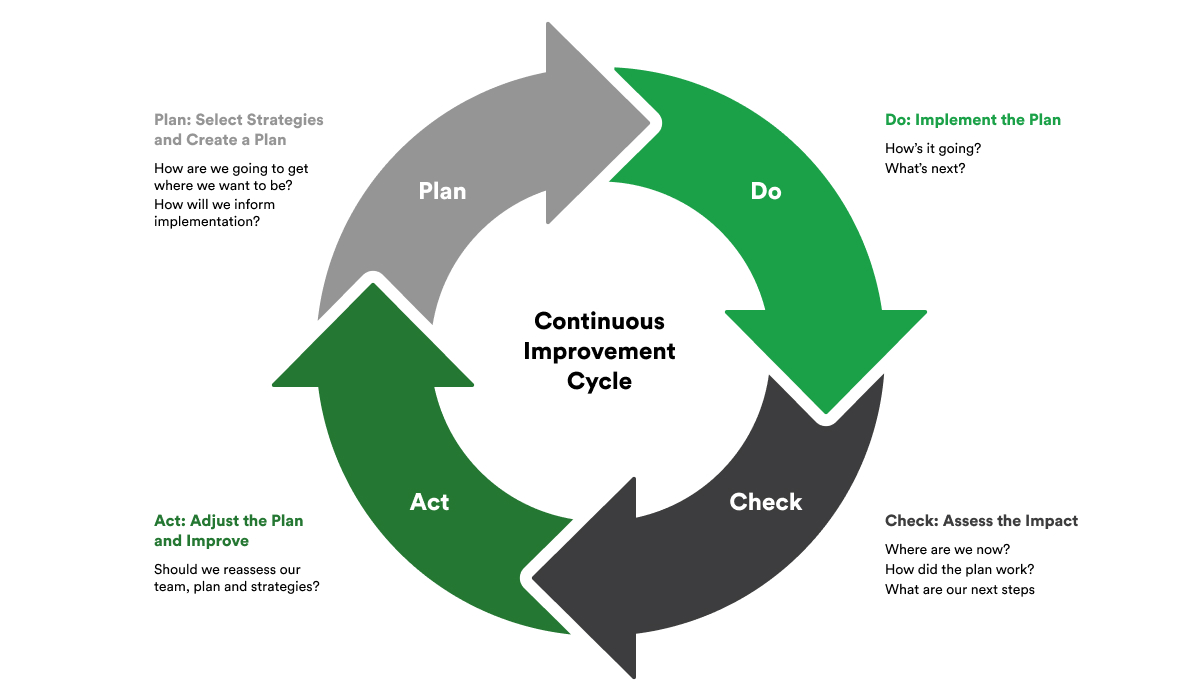 Continuous Improvement Cycle