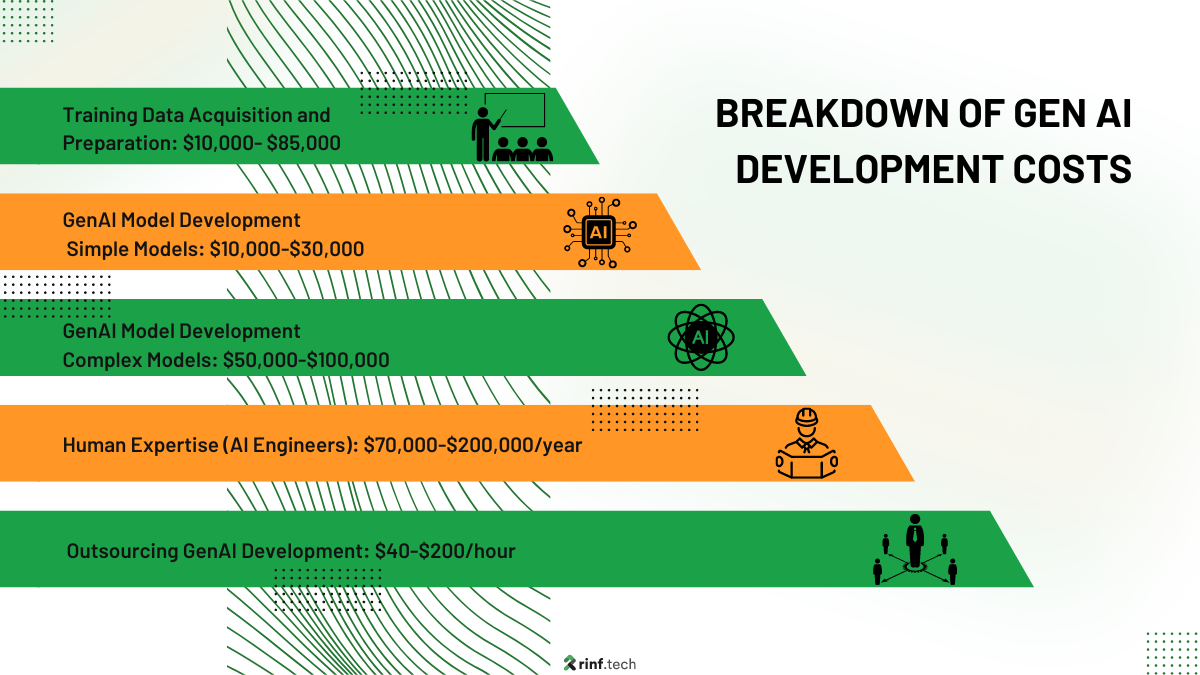 generative AI project costs breakdown