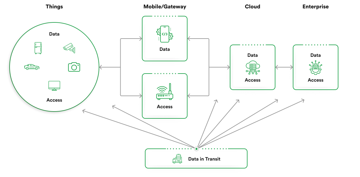 IoT data privacy