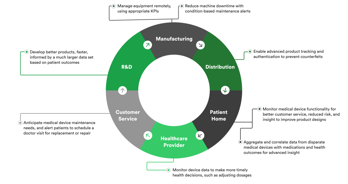 custom IoT solutions for healthcare