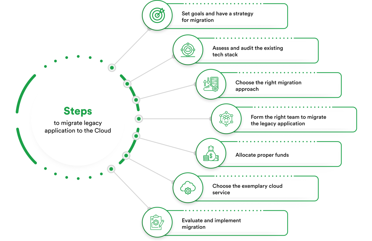 how to migrate legacy applications to Cloud