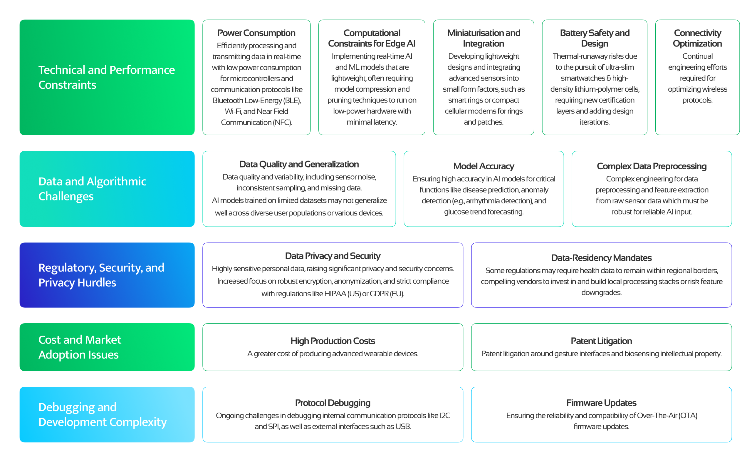 Wearables PoCs Challenges