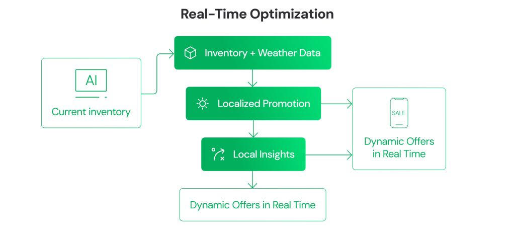 Diagram showing how AI combines inventory, weather data, and local insights to generate dynamic, localized promotions and real-time offers.