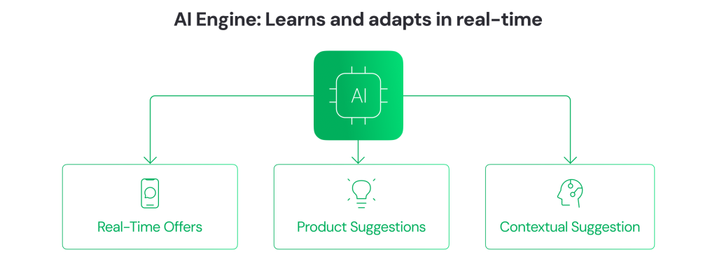 How the AI engine adapts in real time to deliver localized, data-driven offers and product suggestions.