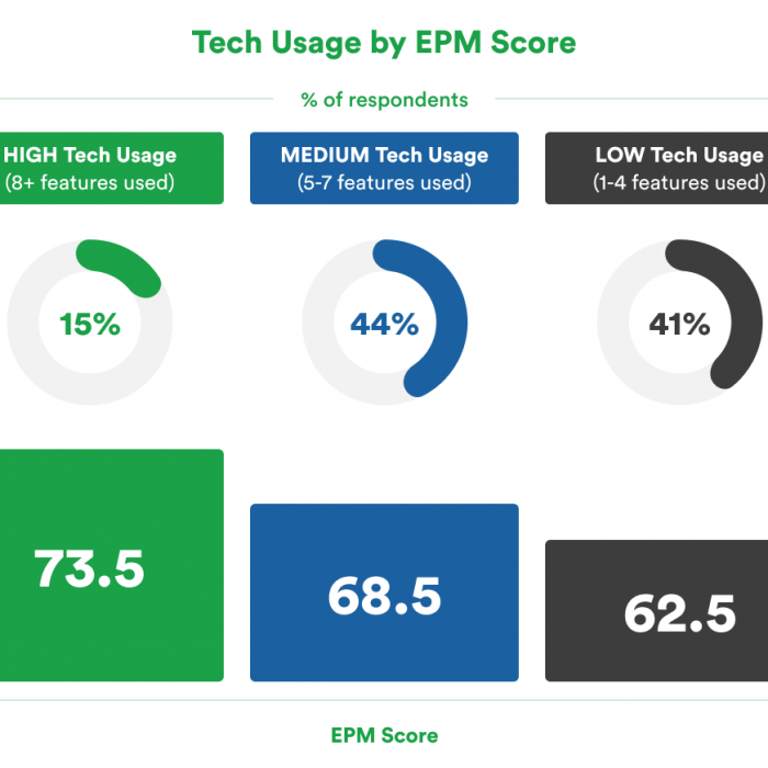 tech usage in electric cars